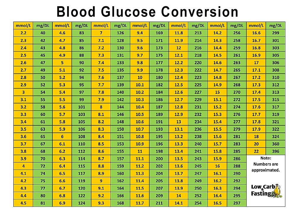 Blood Glucose Conversion Chart How To Convert To HbA1c Type, 42 OFF